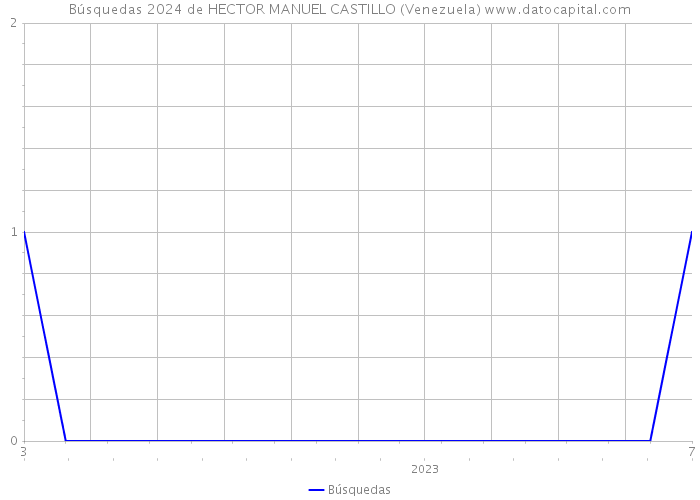 Búsquedas 2024 de HECTOR MANUEL CASTILLO (Venezuela) 