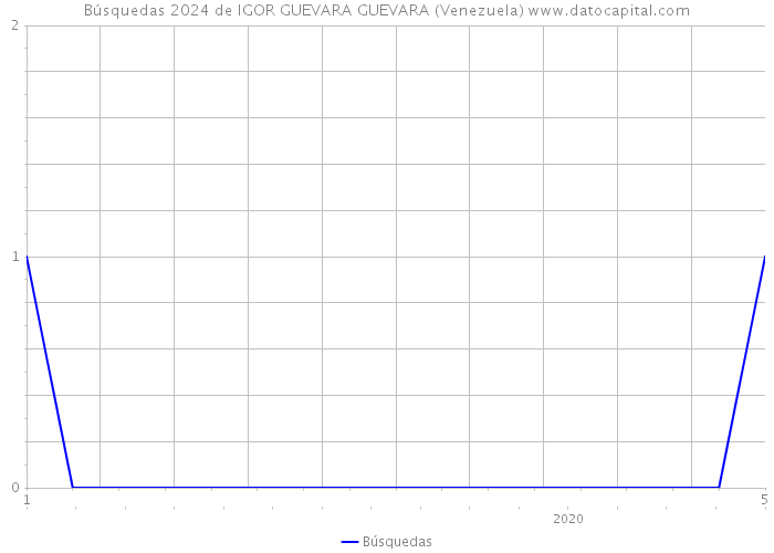 Búsquedas 2024 de IGOR GUEVARA GUEVARA (Venezuela) 