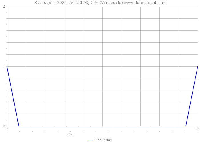 Búsquedas 2024 de INDIGO, C.A. (Venezuela) 