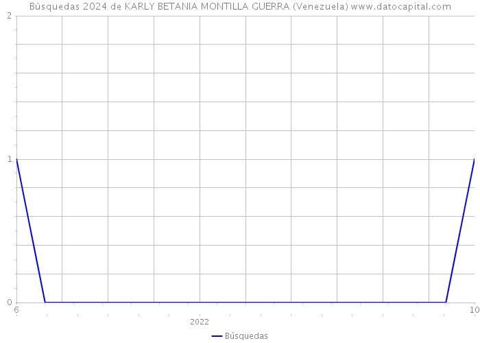 Búsquedas 2024 de KARLY BETANIA MONTILLA GUERRA (Venezuela) 