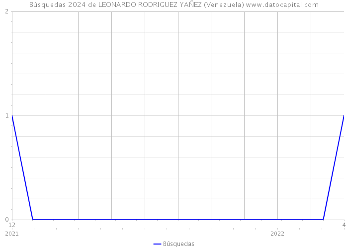 Búsquedas 2024 de LEONARDO RODRIGUEZ YAÑEZ (Venezuela) 