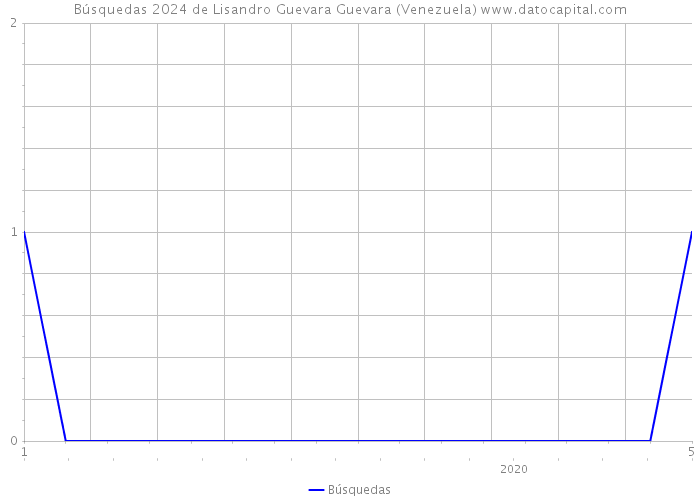 Búsquedas 2024 de Lisandro Guevara Guevara (Venezuela) 