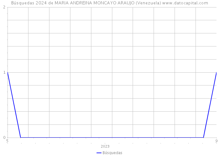 Búsquedas 2024 de MARIA ANDREINA MONCAYO ARAUJO (Venezuela) 