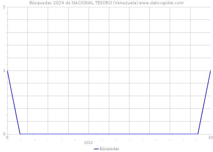 Búsquedas 2024 de NACIONAL TESORO (Venezuela) 