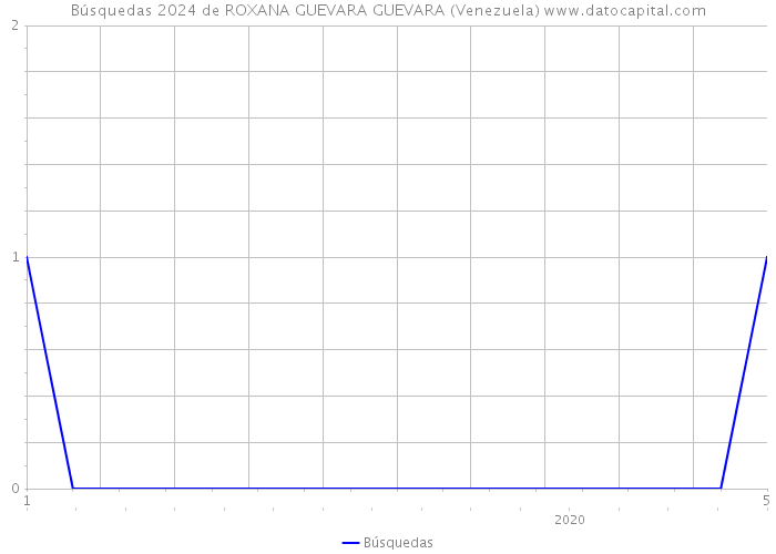 Búsquedas 2024 de ROXANA GUEVARA GUEVARA (Venezuela) 