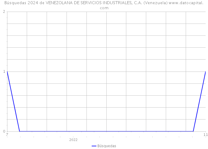 Búsquedas 2024 de VENEZOLANA DE SERVICIOS INDUSTRIALES, C.A. (Venezuela) 