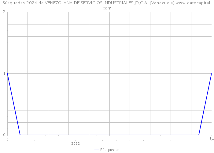 Búsquedas 2024 de VENEZOLANA DE SERVICIOS INDUSTRIALES JD,C.A. (Venezuela) 