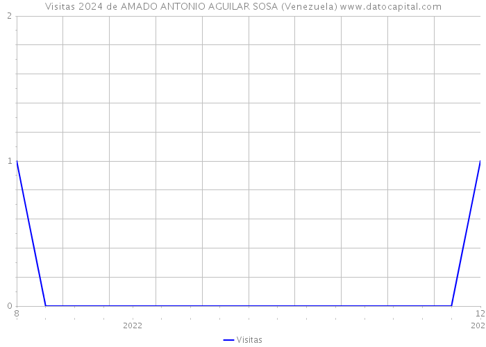 Visitas 2024 de AMADO ANTONIO AGUILAR SOSA (Venezuela) 