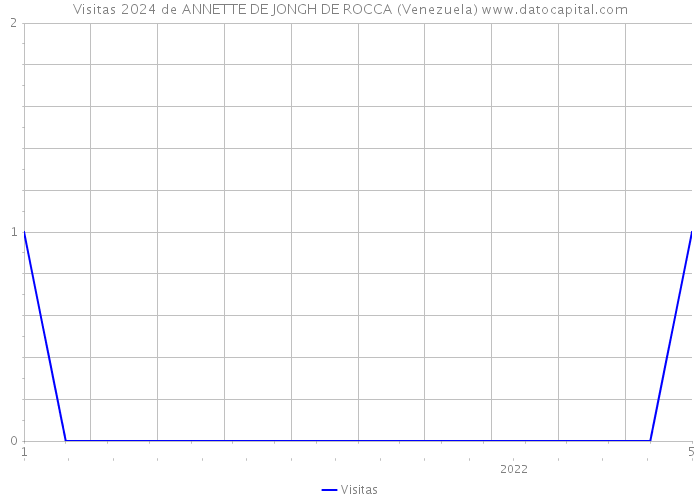 Visitas 2024 de ANNETTE DE JONGH DE ROCCA (Venezuela) 