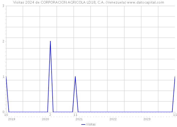 Visitas 2024 de CORPORACION AGRICOLA LD18, C.A. (Venezuela) 