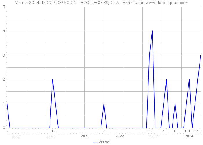 Visitas 2024 de CORPORACION LEGO LEGO 69, C. A. (Venezuela) 