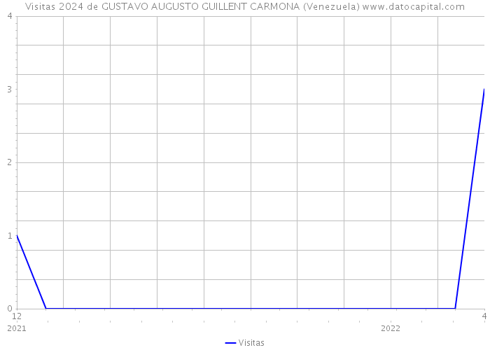 Visitas 2024 de GUSTAVO AUGUSTO GUILLENT CARMONA (Venezuela) 