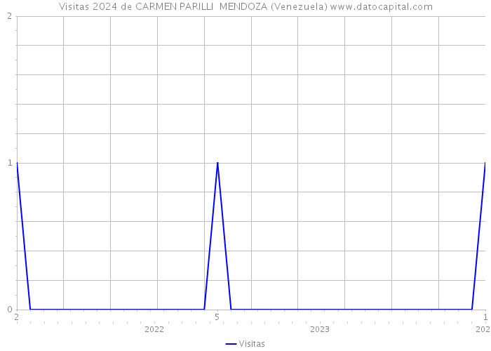 Visitas 2024 de CARMEN PARILLI MENDOZA (Venezuela) 