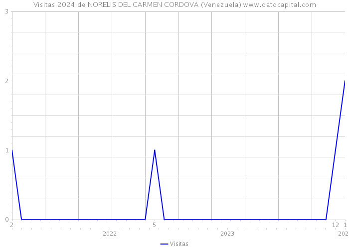 Visitas 2024 de NORELIS DEL CARMEN CORDOVA (Venezuela) 