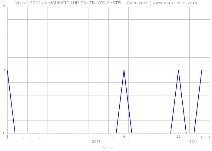 Visitas 2024 de MAURICIO LUIS SANTINATO CASTELLI (Venezuela) 