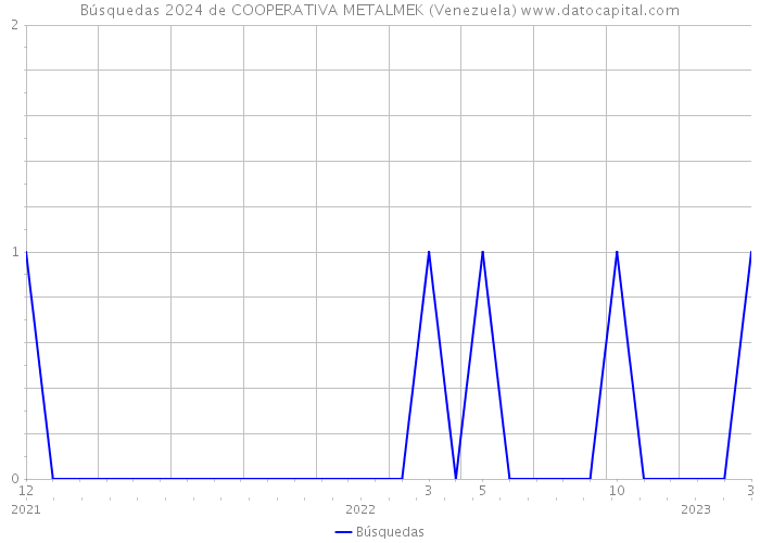 Búsquedas 2024 de COOPERATIVA METALMEK (Venezuela) 