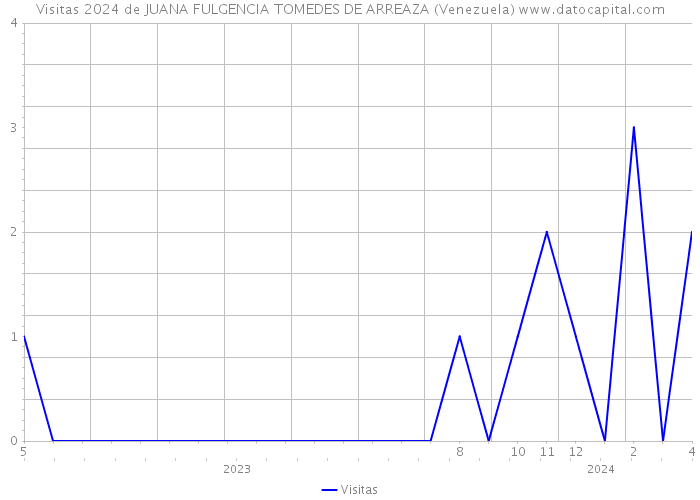 Visitas 2024 de JUANA FULGENCIA TOMEDES DE ARREAZA (Venezuela) 