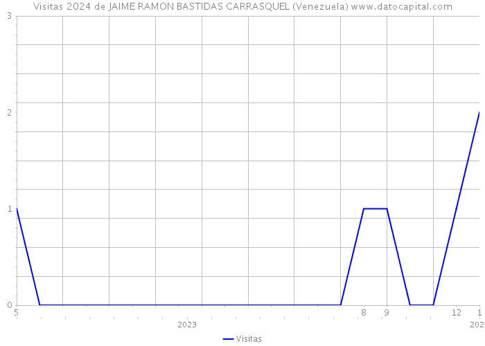 Visitas 2024 de JAIME RAMON BASTIDAS CARRASQUEL (Venezuela) 