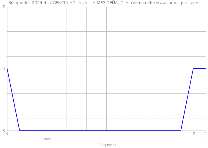 Búsquedas 2024 de AGENCIA ADUANAL LA MERIDEÑA, C. A. (Venezuela) 