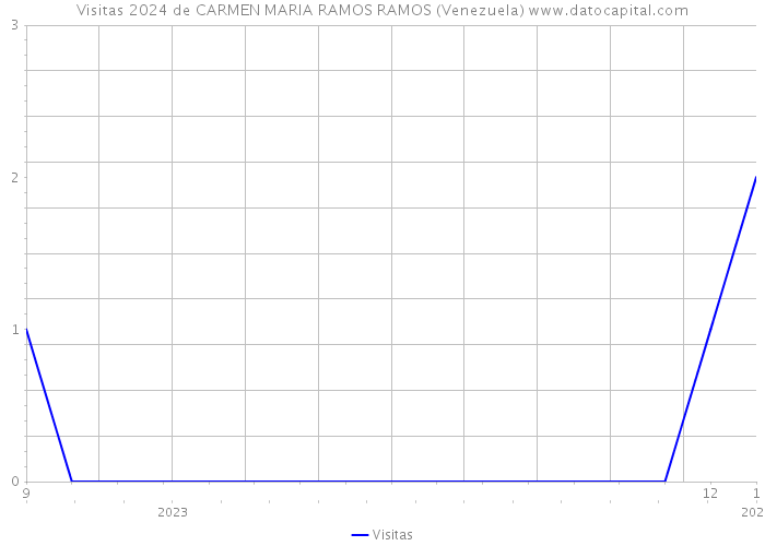 Visitas 2024 de CARMEN MARIA RAMOS RAMOS (Venezuela) 