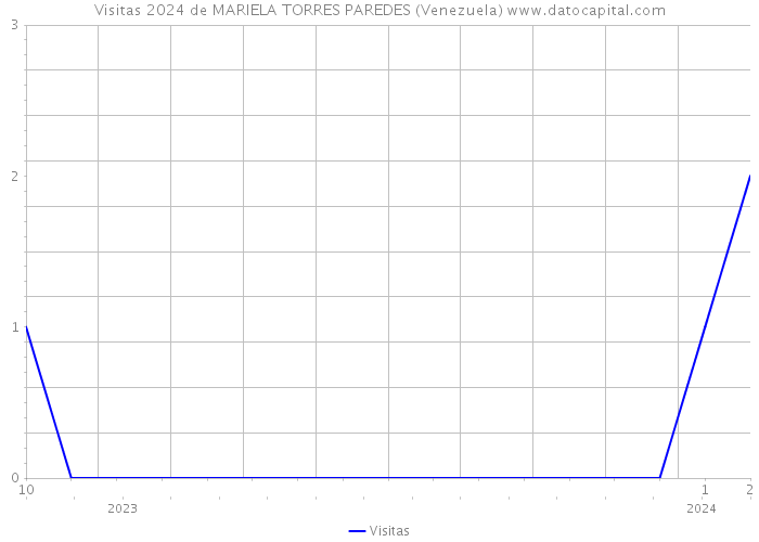 Visitas 2024 de MARIELA TORRES PAREDES (Venezuela) 