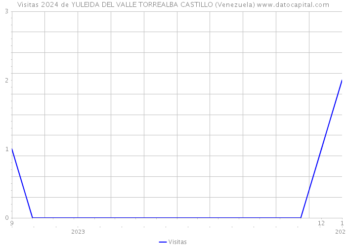 Visitas 2024 de YULEIDA DEL VALLE TORREALBA CASTILLO (Venezuela) 