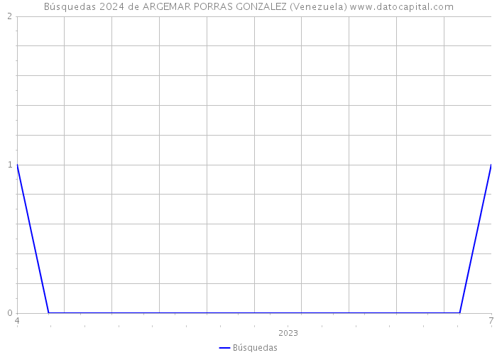 Búsquedas 2024 de ARGEMAR PORRAS GONZALEZ (Venezuela) 