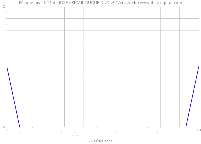 Búsquedas 2024 de JOSE ABIGAIL DUQUE DUQUE (Venezuela) 