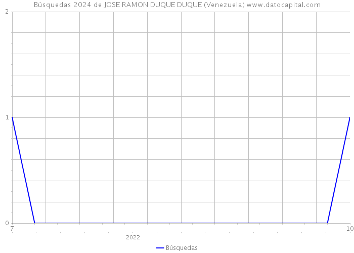 Búsquedas 2024 de JOSE RAMON DUQUE DUQUE (Venezuela) 