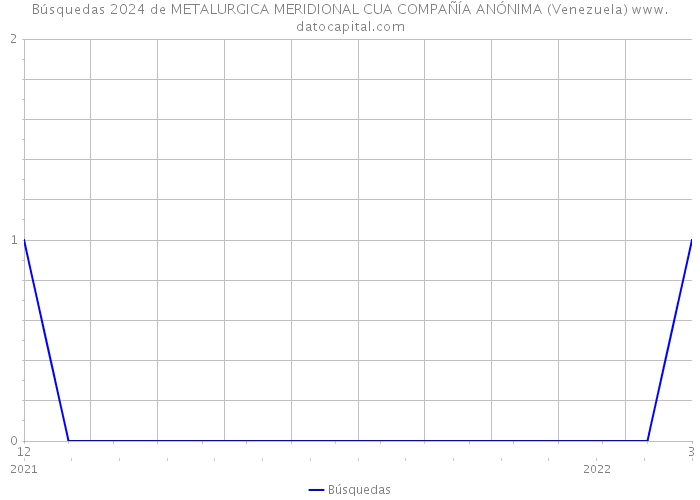 Búsquedas 2024 de METALURGICA MERIDIONAL CUA COMPAÑÍA ANÓNIMA (Venezuela) 