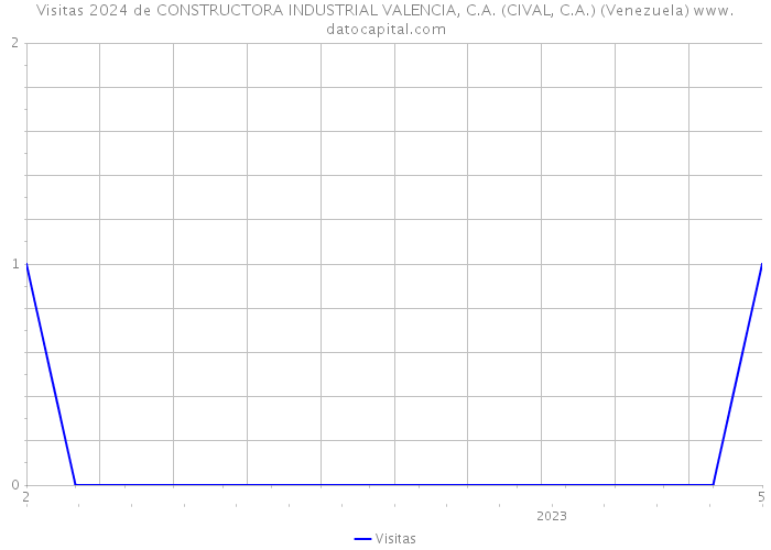 Visitas 2024 de CONSTRUCTORA INDUSTRIAL VALENCIA, C.A. (CIVAL, C.A.) (Venezuela) 