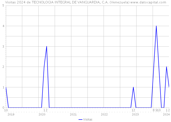 Visitas 2024 de TECNOLOGIA INTEGRAL DE VANGUARDIA, C.A. (Venezuela) 