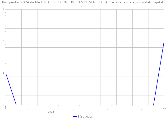 Búsquedas 2024 de MATERIALES Y CONSUMIBLES DE VENEZUELA C.A. (Venezuela) 