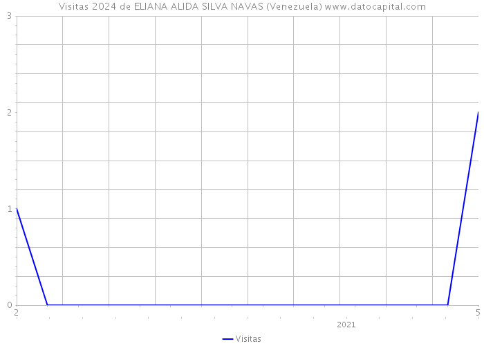 Visitas 2024 de ELIANA ALIDA SILVA NAVAS (Venezuela) 