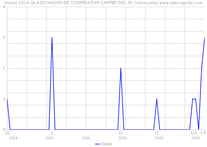 Visitas 2024 de ASOCIACION DE COOPERATIVA CARPER 005, RL (Venezuela) 