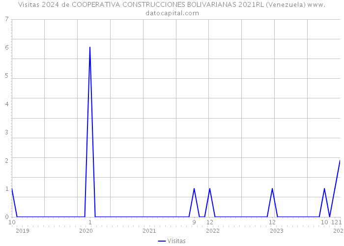 Visitas 2024 de COOPERATIVA CONSTRUCCIONES BOLIVARIANAS 2021RL (Venezuela) 