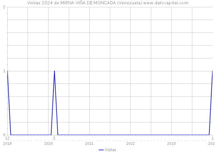 Visitas 2024 de MIRNA VIÑA DE MONCADA (Venezuela) 