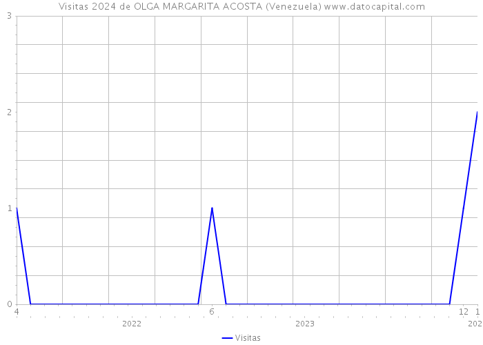Visitas 2024 de OLGA MARGARITA ACOSTA (Venezuela) 