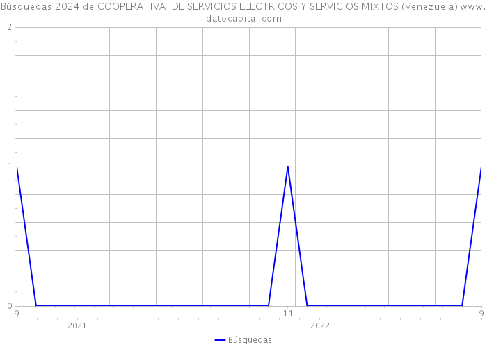 Búsquedas 2024 de COOPERATIVA DE SERVICIOS ELECTRICOS Y SERVICIOS MIXTOS (Venezuela) 