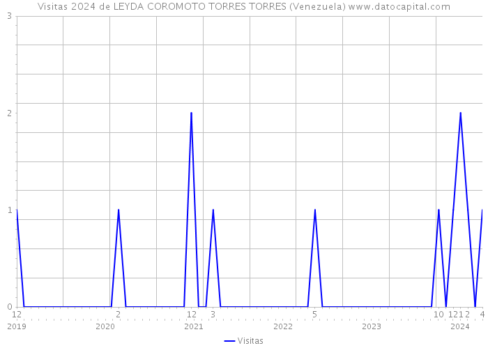 Visitas 2024 de LEYDA COROMOTO TORRES TORRES (Venezuela) 