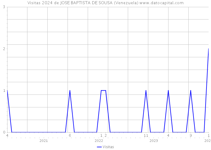 Visitas 2024 de JOSE BAPTISTA DE SOUSA (Venezuela) 