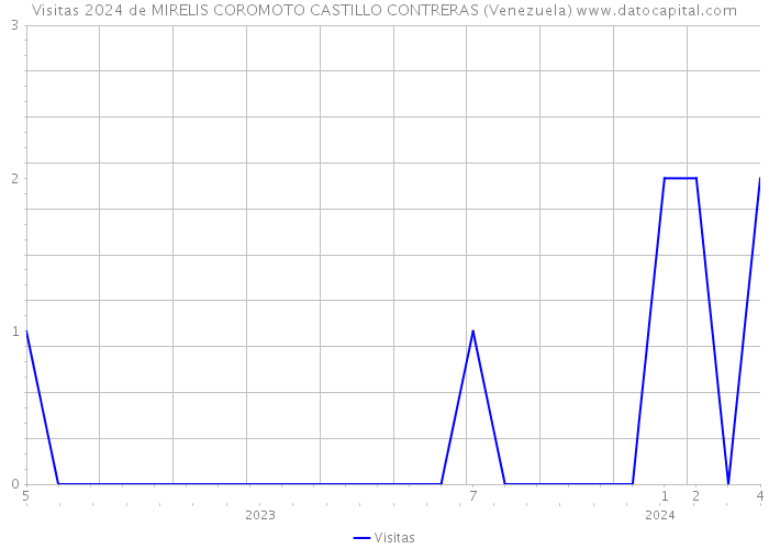 Visitas 2024 de MIRELIS COROMOTO CASTILLO CONTRERAS (Venezuela) 