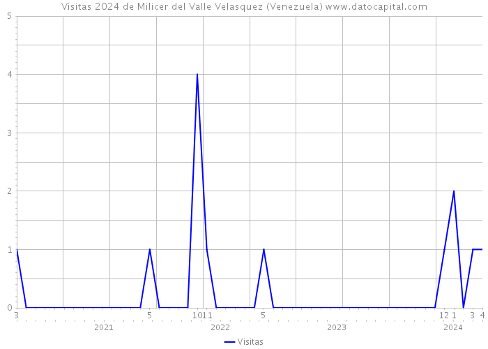 Visitas 2024 de Milicer del Valle Velasquez (Venezuela) 
