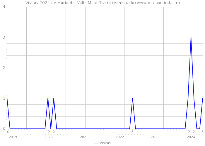 Visitas 2024 de María del Valle Mata Rivera (Venezuela) 