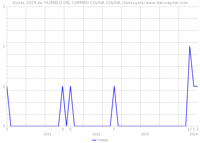 Visitas 2024 de YASMELIS DEL CARMEN COLINA COLINA (Venezuela) 