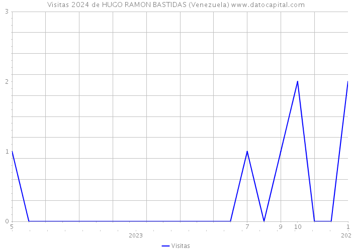Visitas 2024 de HUGO RAMON BASTIDAS (Venezuela) 