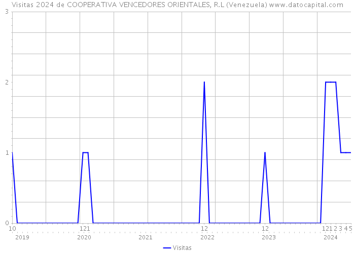 Visitas 2024 de COOPERATIVA VENCEDORES ORIENTALES, R.L (Venezuela) 
