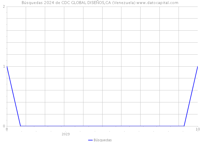 Búsquedas 2024 de CDC GLOBAL DISEÑOS,CA (Venezuela) 