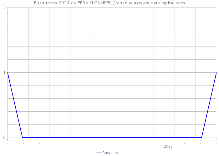 Búsquedas 2024 de EFRAIN GAMPEL (Venezuela) 