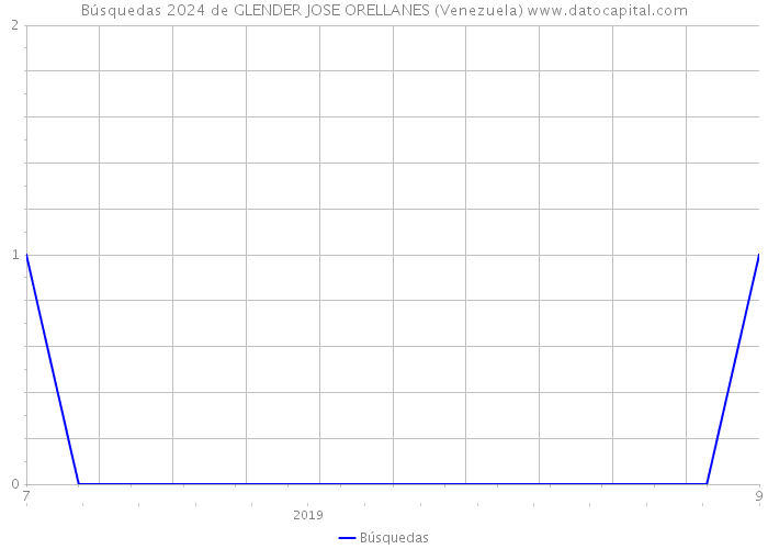 Búsquedas 2024 de GLENDER JOSE ORELLANES (Venezuela) 